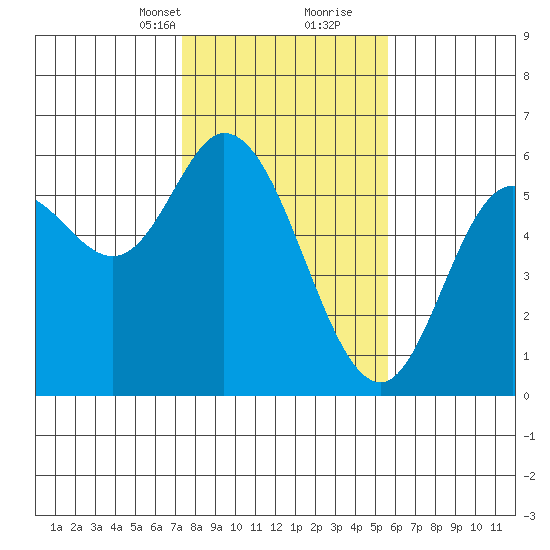 Netarts Bay tide chart for Saturday, February 12, 2022