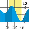 Netarts Bay tide chart for Saturday, February 12, 2022