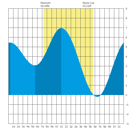Netarts Bay tide chart for Monday, February 14, 2022
