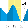 Netarts Bay tide chart for Monday, February 14, 2022