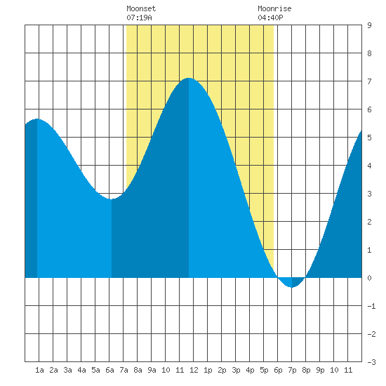 Netarts Bay tide chart for Tuesday, February 15, 2022