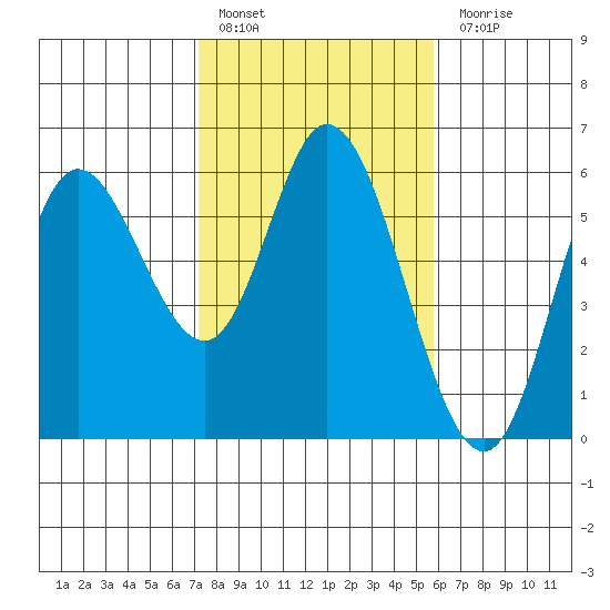 Netarts Bay tide chart for Thursday, February 17, 2022