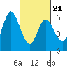 Netarts Bay tide chart for Monday, February 21, 2022