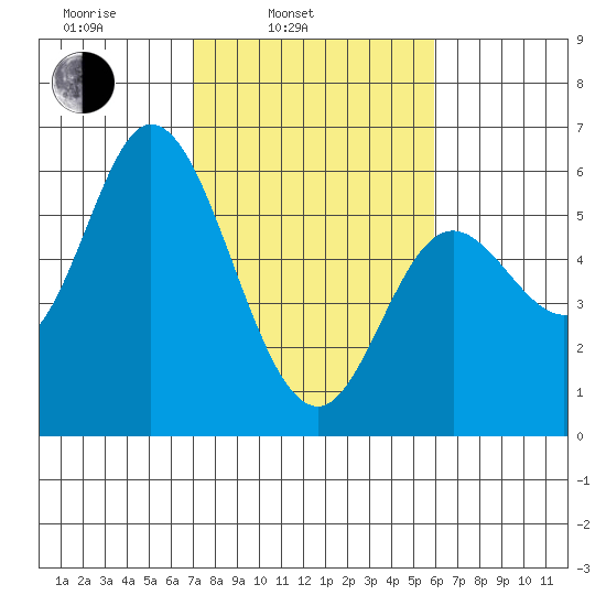 Netarts Bay tide chart for Wednesday, February 23, 2022
