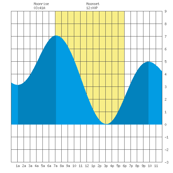 Netarts Bay tide chart for Friday, February 25, 2022