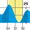 Netarts Bay tide chart for Friday, February 25, 2022