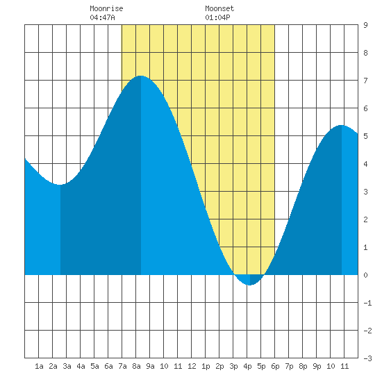 Netarts Bay tide chart for Saturday, February 26, 2022