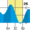Netarts Bay tide chart for Saturday, February 26, 2022