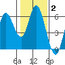 Netarts Bay tide chart for Wednesday, February 2, 2022