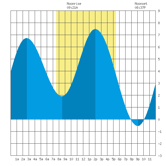 Netarts Bay tide chart for Thursday, February 3, 2022