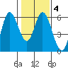 Netarts Bay tide chart for Friday, February 4, 2022