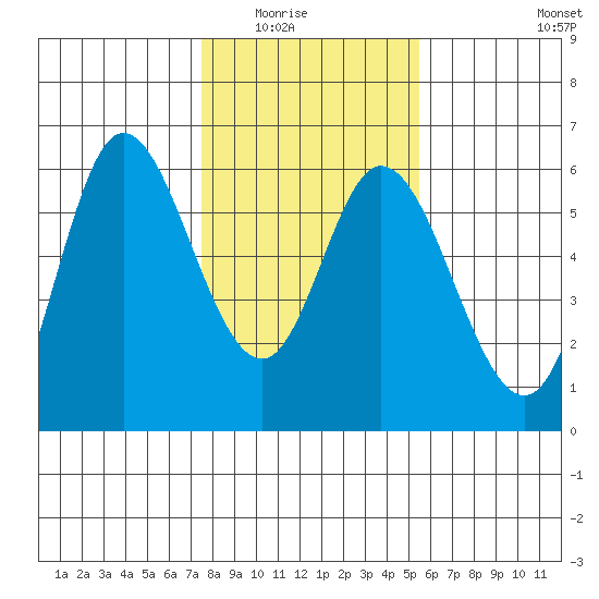 Netarts Bay tide chart for Saturday, February 5, 2022
