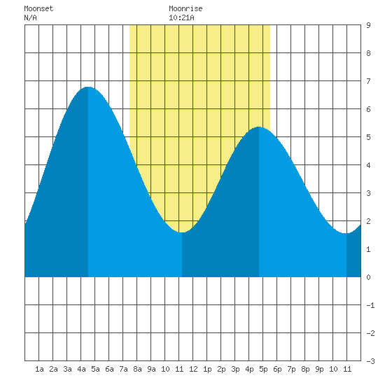 Netarts Bay tide chart for Sunday, February 6, 2022