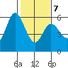 Netarts Bay tide chart for Monday, February 7, 2022
