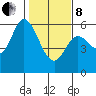 Netarts Bay tide chart for Tuesday, February 8, 2022