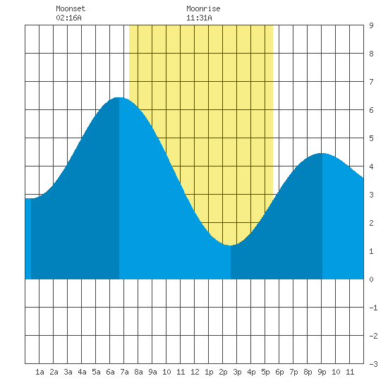 Netarts Bay tide chart for Wednesday, February 9, 2022