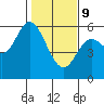 Netarts Bay tide chart for Wednesday, February 9, 2022