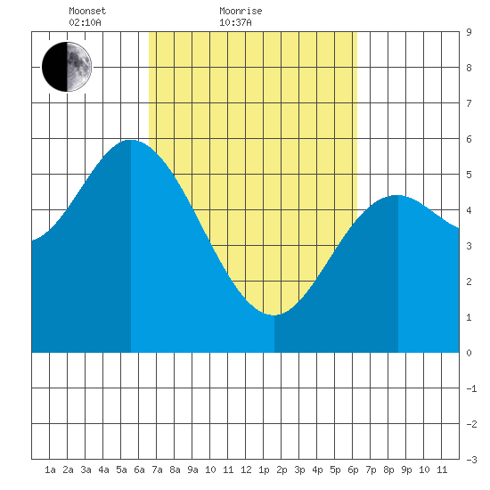 Netarts Bay tide chart for Thursday, March 10, 2022