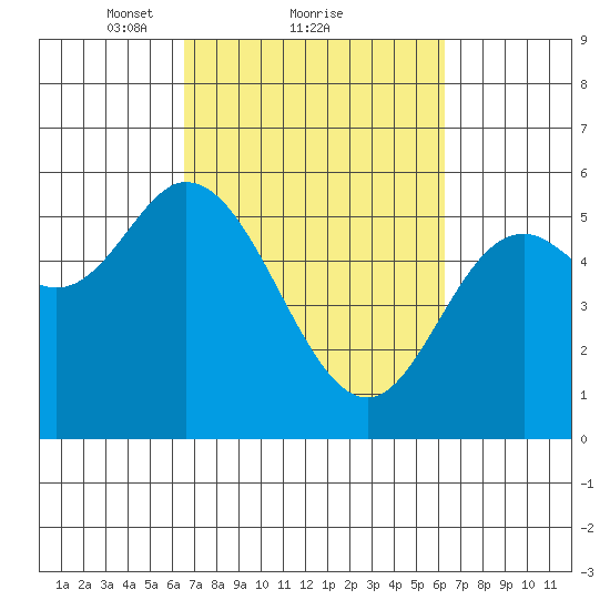 Netarts Bay tide chart for Friday, March 11, 2022