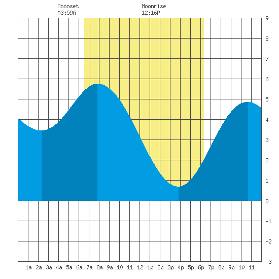 Netarts Bay tide chart for Saturday, March 12, 2022
