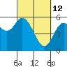 Netarts Bay tide chart for Saturday, March 12, 2022