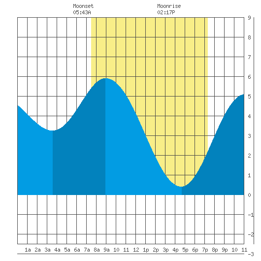 Netarts Bay tide chart for Sunday, March 13, 2022