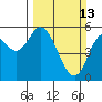 Netarts Bay tide chart for Sunday, March 13, 2022