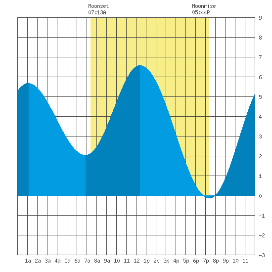 Netarts Bay tide chart for Wednesday, March 16, 2022