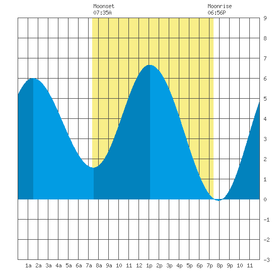 Netarts Bay tide chart for Thursday, March 17, 2022