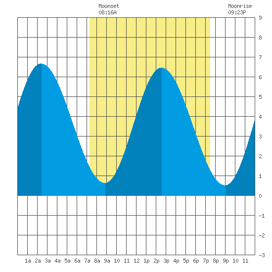 Netarts Bay tide chart for Saturday, March 19, 2022