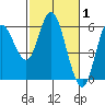 Netarts Bay tide chart for Tuesday, March 1, 2022