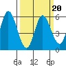 Netarts Bay tide chart for Sunday, March 20, 2022