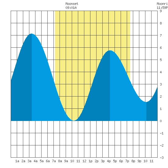 Netarts Bay tide chart for Monday, March 21, 2022
