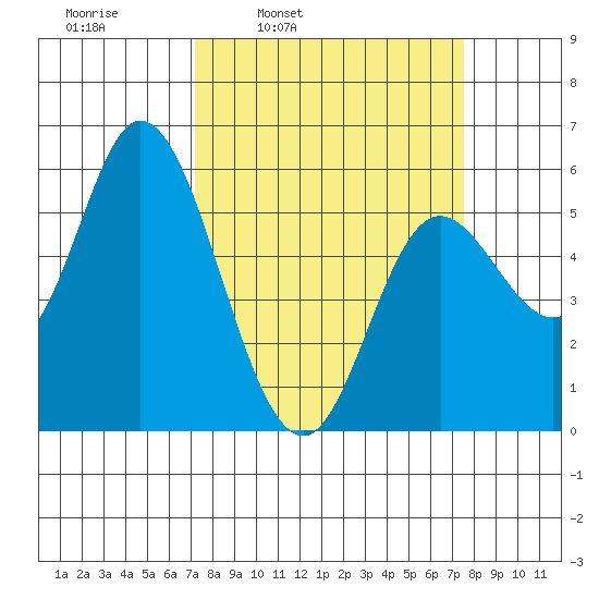 Netarts Bay tide chart for Wednesday, March 23, 2022