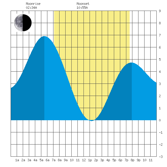 Netarts Bay tide chart for Thursday, March 24, 2022