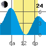 Netarts Bay tide chart for Thursday, March 24, 2022
