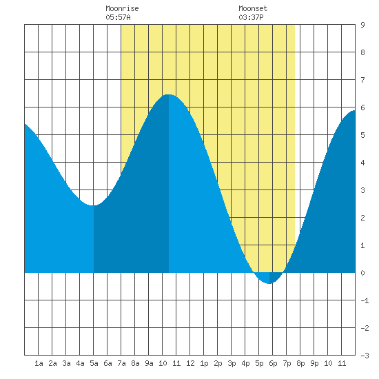 Netarts Bay tide chart for Monday, March 28, 2022