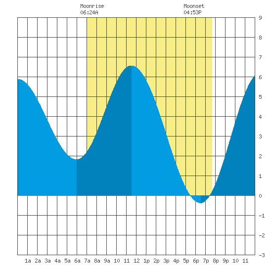 Netarts Bay tide chart for Tuesday, March 29, 2022