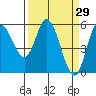 Netarts Bay tide chart for Tuesday, March 29, 2022