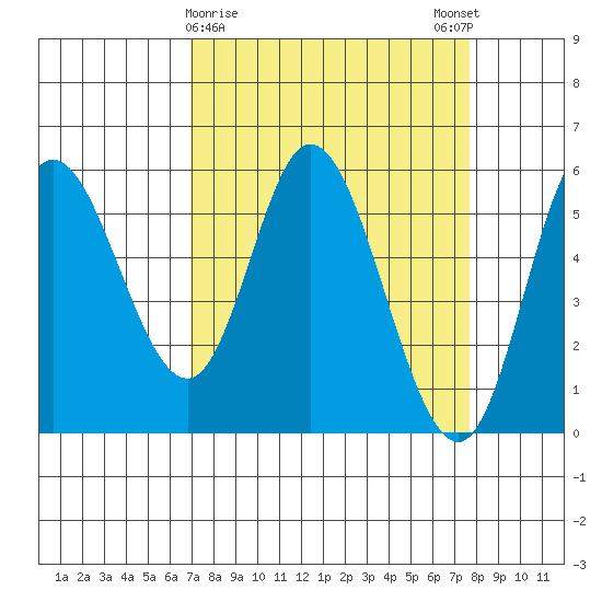 Netarts Bay tide chart for Wednesday, March 30, 2022