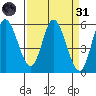 Netarts Bay tide chart for Thursday, March 31, 2022