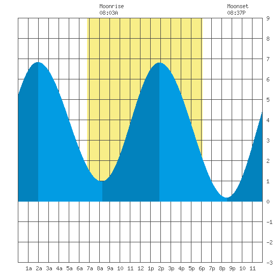 Netarts Bay tide chart for Friday, March 4, 2022