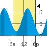 Netarts Bay tide chart for Friday, March 4, 2022