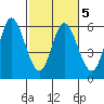 Netarts Bay tide chart for Saturday, March 5, 2022