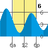 Netarts Bay tide chart for Sunday, March 6, 2022
