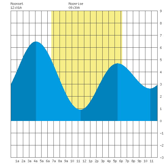 Netarts Bay tide chart for Tuesday, March 8, 2022