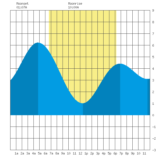 Netarts Bay tide chart for Wednesday, March 9, 2022