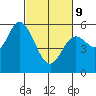 Netarts Bay tide chart for Wednesday, March 9, 2022
