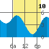 Netarts Bay tide chart for Sunday, April 10, 2022
