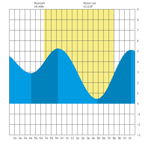 Netarts Bay tide chart for Monday, April 11, 2022